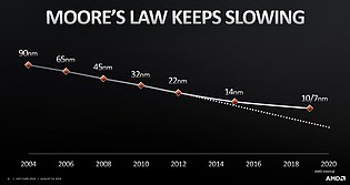 AMD "Hot Chips 31": Moores Law keeps slowing